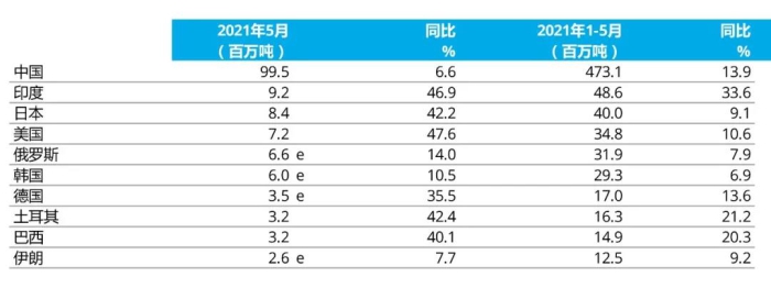 e - 預(yù)估值。排名依據(jù)為本年度累計(jì)粗鋼產(chǎn)量